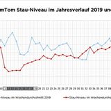 Stau-Niveau Köln 2019 und 2020