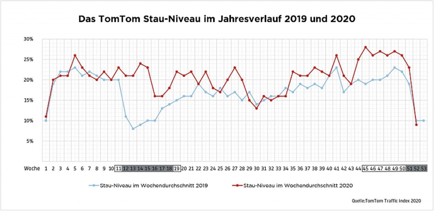 Stau-Niveau Ruhrregion-Ost 2019 und 2020