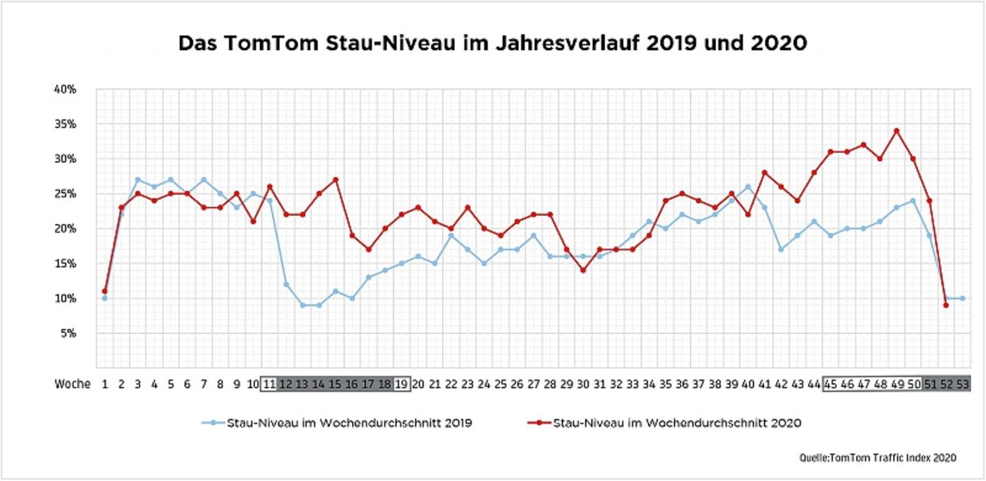 Stau-Niveau Ruhrregion-West 2019 und 2020