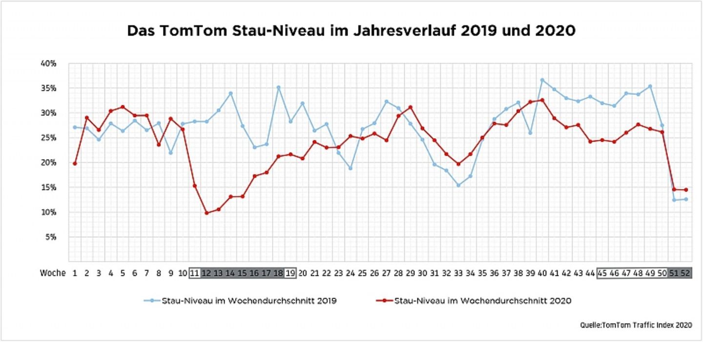 Stau-Niveau Stuttgart 2019 und 2020