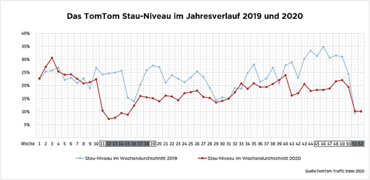 Stau-Niveau in Düsseldorf 2019 und 2020
