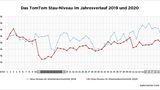 Stau-Niveau in Düsseldorf 2019 und 2020