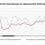 Stau-Niveau in Düsseldorf 2019 und 2020