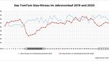 Stau-Niveau in Hamburg 2019 und 2020