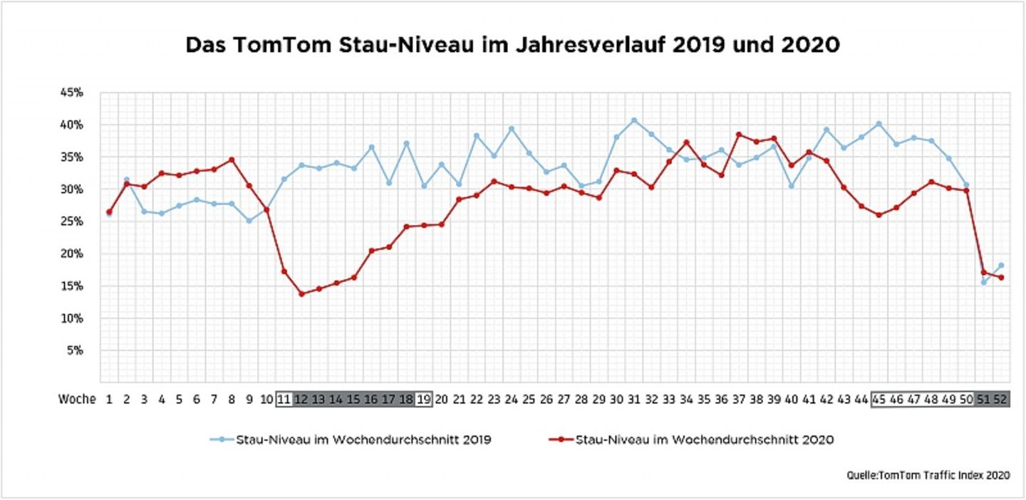 Stau-Niveau in Hamburg 2019 und 2020
