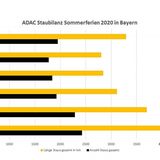 Staulängen auf Bayerns Autobahnen Sommerferien 2020