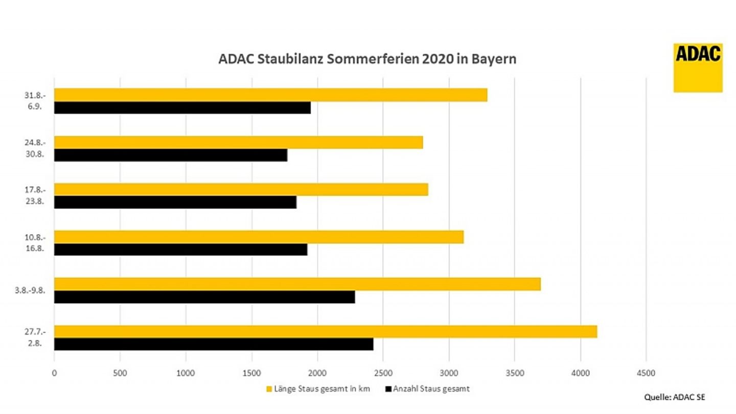 Staulängen auf Bayerns Autobahnen Sommerferien 2020